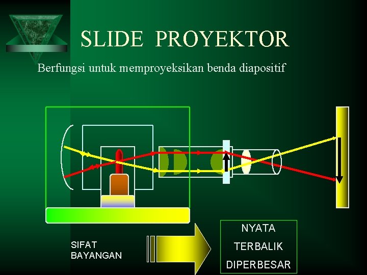 SLIDE PROYEKTOR Berfungsi untuk memproyeksikan benda diapositif NYATA SIFAT BAYANGAN TERBALIK DIPERBESAR 