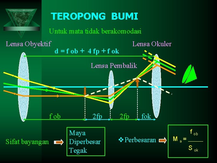 TEROPONG BUMI Untuk mata tidak berakomodasi Lensa Obyektif Lensa Okuler d = f ob