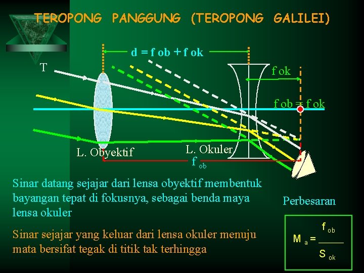 TEROPONG PANGGUNG (TEROPONG GALILEI) d = f ob + f ok T f ok