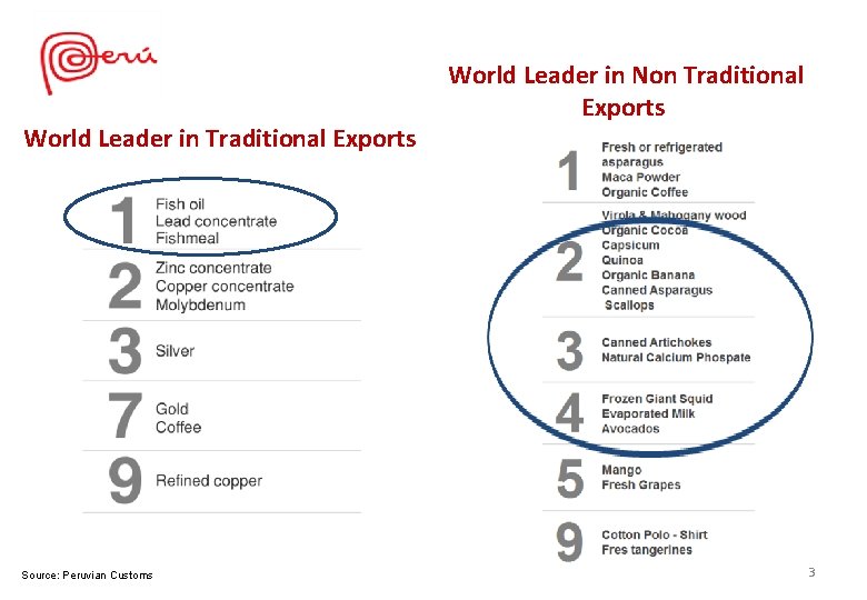 World Leader in Traditional Exports Source: Peruvian Customs World Leader in Non Traditional Exports World Leader in Traditional Exports Source: Peruvian Customs World Leader in Non Traditional Exports