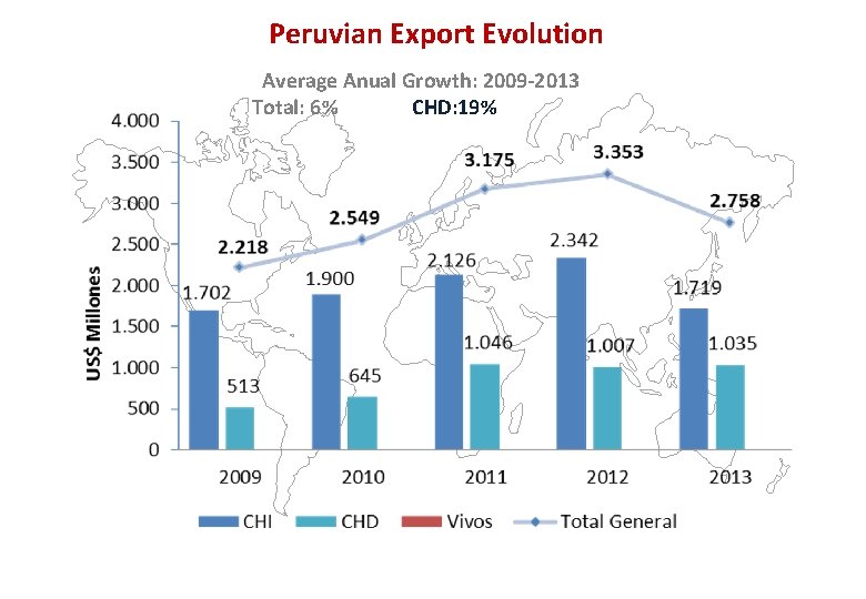 Peruvian Export Evolution Average Anual Growth: 2009 -2013 Total: 6% CHD: 19% Peruvian Export Evolution Average Anual Growth: 2009 -2013 Total: 6% CHD: 19%