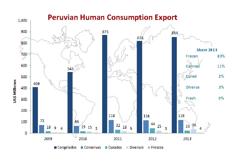 Peruvian Human Consumption Export Share 2013 Frozen 83% Canned 11% Cured 2% Diverse 3% Peruvian Human Consumption Export Share 2013 Frozen 83% Canned 11% Cured 2% Diverse 3%