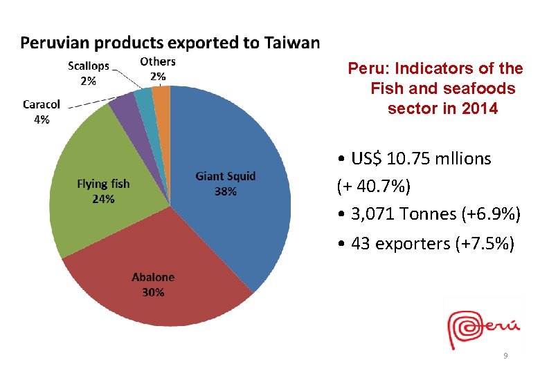 Peru: Indicators of the Fish and seafoods sector in 2014 • US$ 10. 75 Peru: Indicators of the Fish and seafoods sector in 2014 • US$ 10. 75
