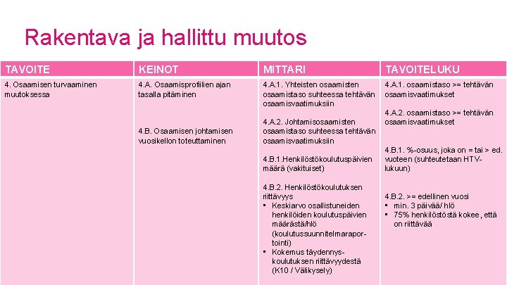 Rakentava ja hallittu muutos TAVOITE KEINOT MITTARI TAVOITELUKU 4. Osaamisen turvaaminen muutoksessa 4. A.