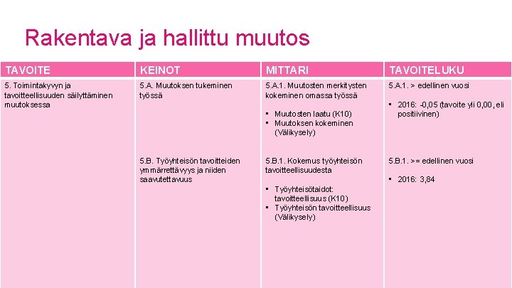 Rakentava ja hallittu muutos TAVOITE KEINOT MITTARI TAVOITELUKU 5. Toimintakyvyn ja tavoitteellisuuden säilyttäminen muutoksessa