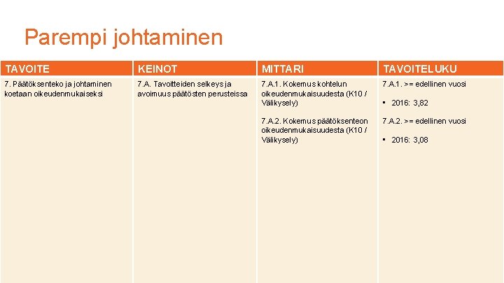 Parempi johtaminen TAVOITE KEINOT MITTARI TAVOITELUKU 7. Päätöksenteko ja johtaminen koetaan oikeudenmukaiseksi 7. A.