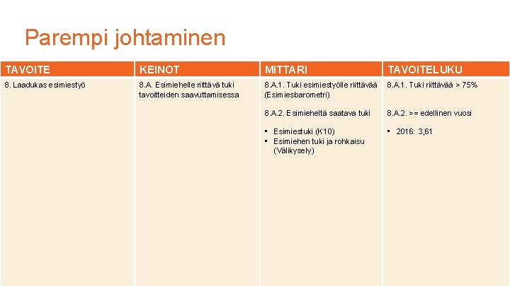 Parempi johtaminen TAVOITE KEINOT MITTARI TAVOITELUKU 8. Laadukas esimiestyö 8. A. Esimiehelle riittävä tuki