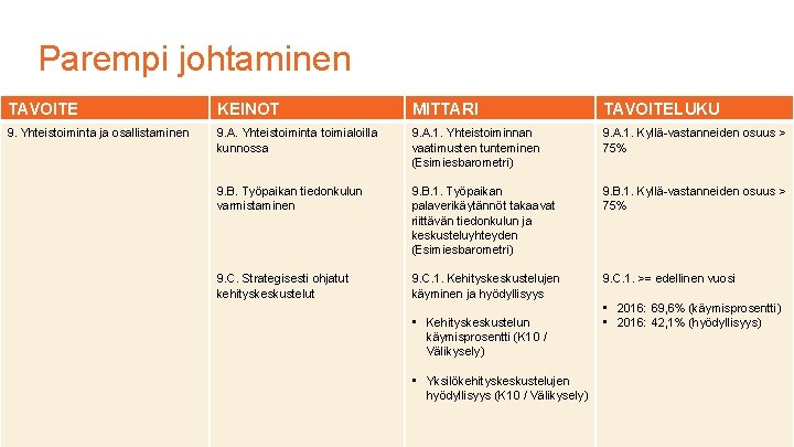 Parempi johtaminen TAVOITE KEINOT MITTARI TAVOITELUKU 9. Yhteistoiminta ja osallistaminen 9. A. Yhteistoiminta toimialoilla Parempi johtaminen TAVOITE KEINOT MITTARI TAVOITELUKU 9. Yhteistoiminta ja osallistaminen 9. A. Yhteistoiminta toimialoilla