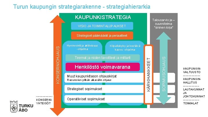 Turun kaupungin strategiarakenne - strategiahierarkia KAUPUNKISTRATEGIA Talousarvio ja – suunnitelma ”sininen kirja” VISIO JA