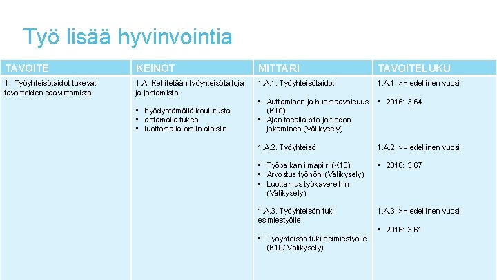 Työ lisää hyvinvointia TAVOITE KEINOT MITTARI TAVOITELUKU 1. Työyhteisötaidot tukevat tavoitteiden saavuttamista 1. A. Työ lisää hyvinvointia TAVOITE KEINOT MITTARI TAVOITELUKU 1. Työyhteisötaidot tukevat tavoitteiden saavuttamista 1. A.