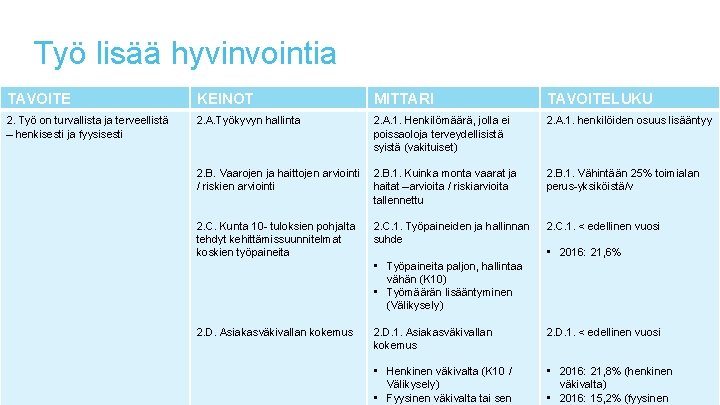 Työ lisää hyvinvointia TAVOITE KEINOT MITTARI TAVOITELUKU 2. Työ on turvallista ja terveellistä –