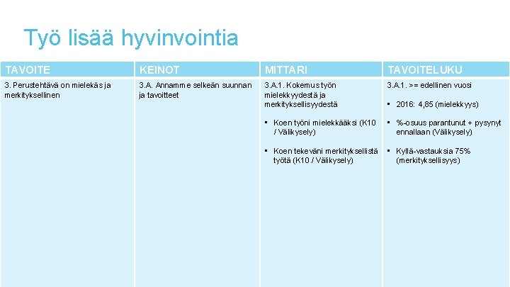 Työ lisää hyvinvointia TAVOITE KEINOT MITTARI TAVOITELUKU 3. Perustehtävä on mielekäs ja merkityksellinen 3.