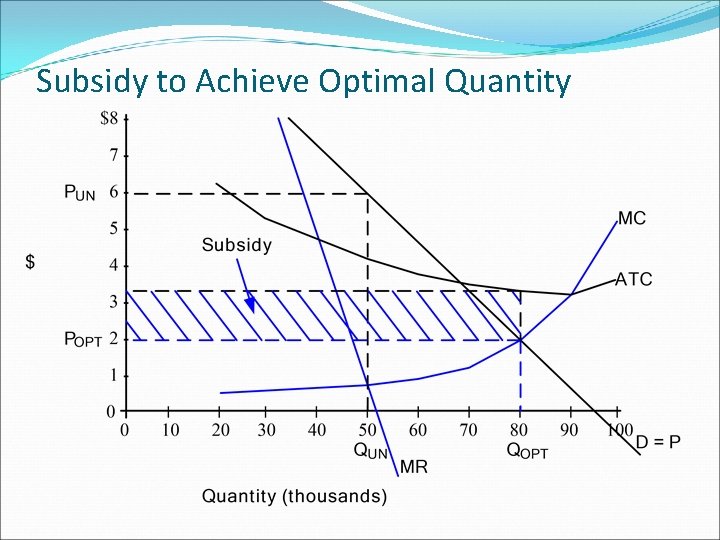 Subsidy to Achieve Optimal Quantity 