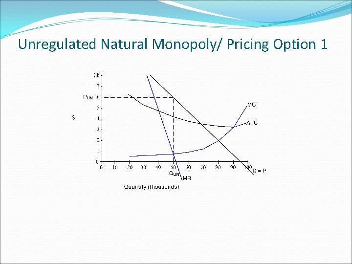Unregulated Natural Monopoly/ Pricing Option 1 