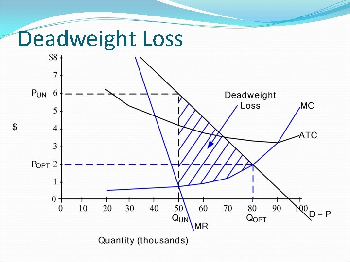 Deadweight Loss 