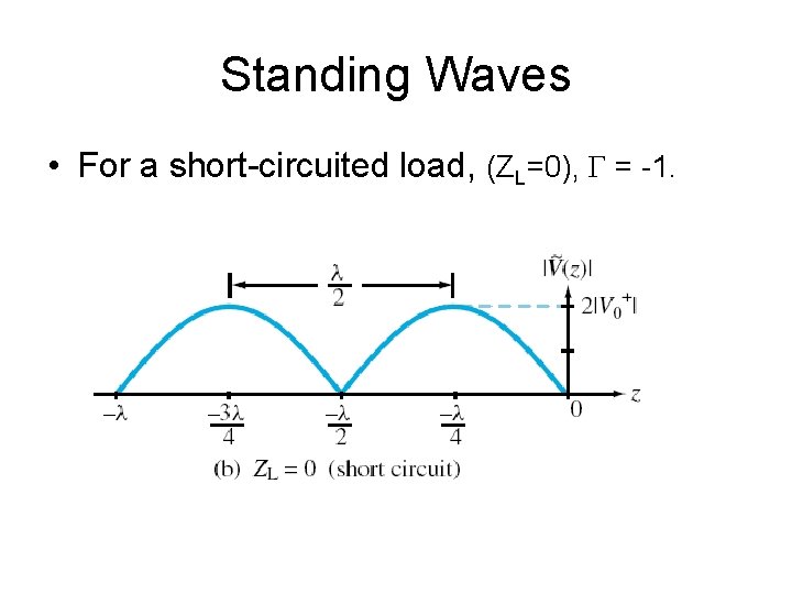 Standing Waves • For a short-circuited load, (ZL=0), Γ = -1. 