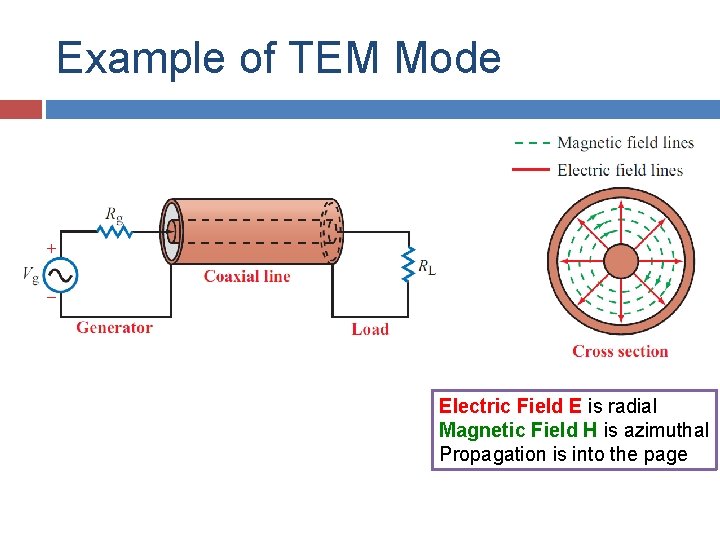 Example of TEM Mode Electric Field E is radial Magnetic Field H is azimuthal