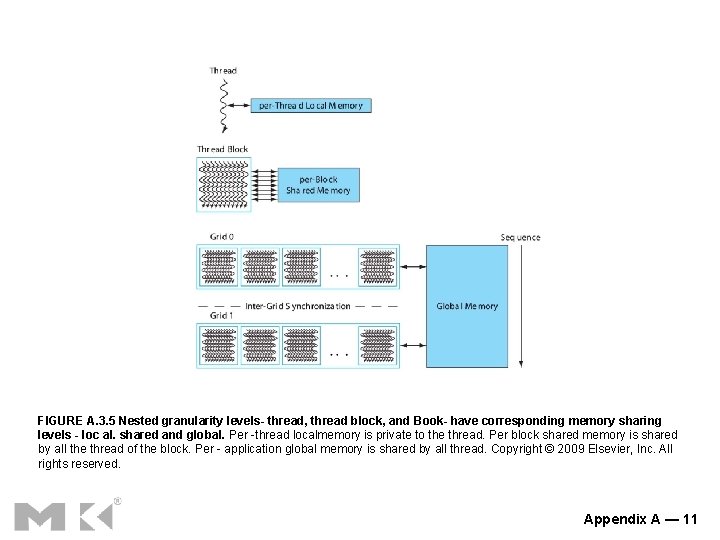 FIGURE A. 3. 5 Nested granularity levels- thread, thread block, and Book- have corresponding