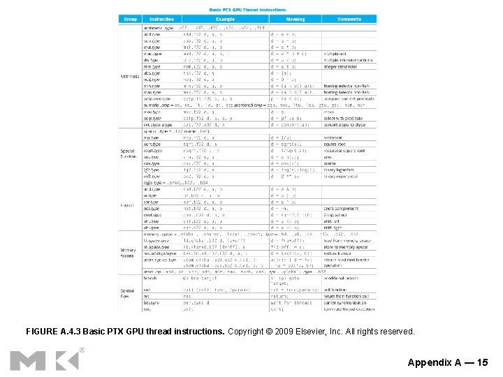 FIGURE A. 4. 3 Basic PTX GPU thread instructions. Copyright © 2009 Elsevier, Inc.