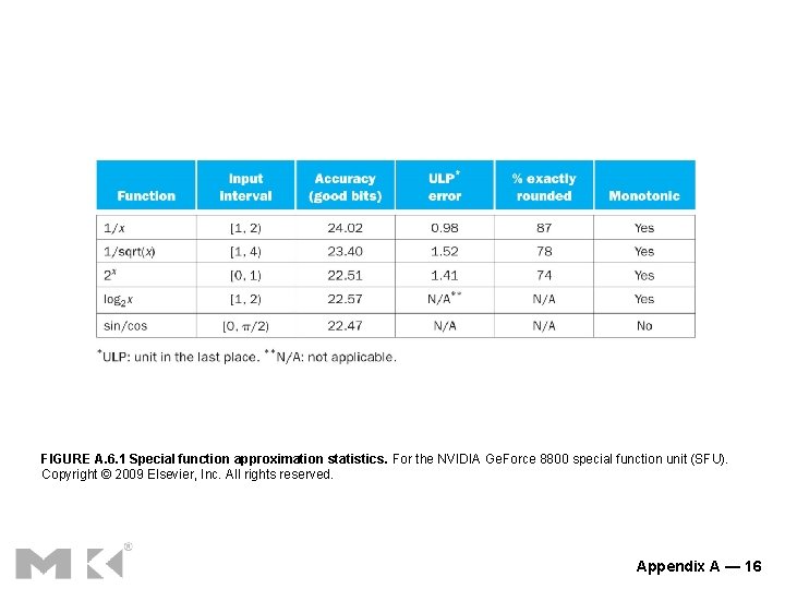 FIGURE A. 6. 1 Special function approximation statistics. For the NVIDIA Ge. Force 8800