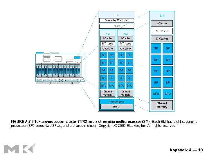 FIGURE A. 7. 2 Texture/processor cluster (TPC) and a streaming multiprocessor (SM). Each SM