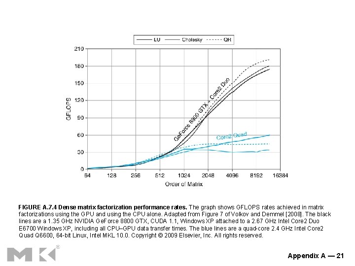 FIGURE A. 7. 4 Dense matrix factorization performance rates. The graph shows GFLOPS rates