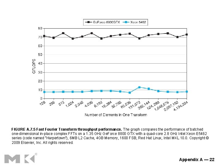 FIGURE A. 7. 5 Fast Fourier Transform throughput performance. The graph compares the performance