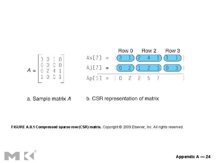 FIGURE A. 8. 1 Compressed sparse row (CSR) matrix. Copyright © 2009 Elsevier, Inc.