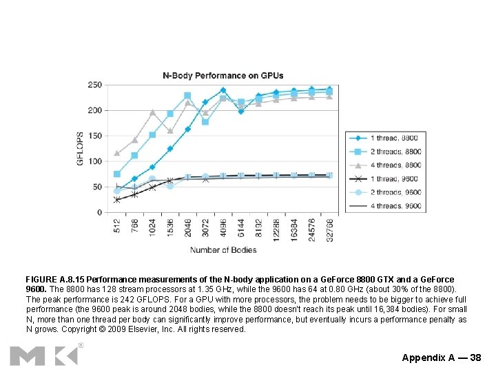 FIGURE A. 8. 15 Performance measurements of the N-body application on a Ge. Force