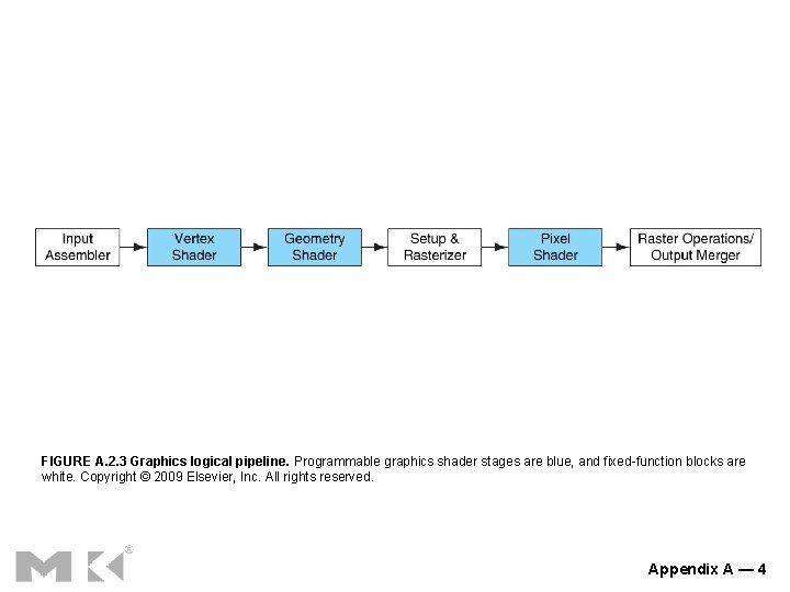 FIGURE A. 2. 3 Graphics logical pipeline. Programmable graphics shader stages are blue, and