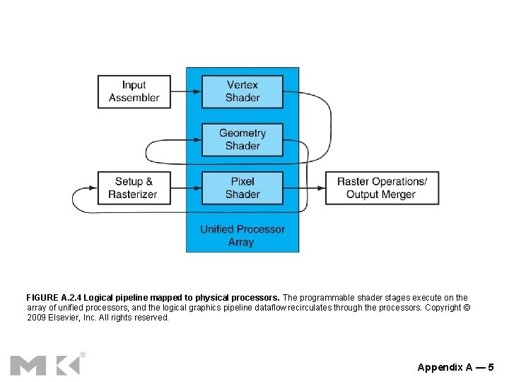 FIGURE A. 2. 4 Logical pipeline mapped to physical processors. The programmable shader stages