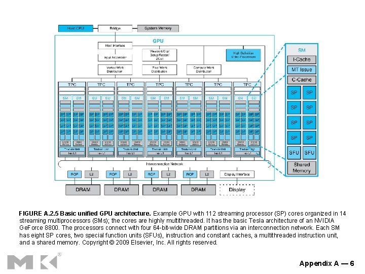 FIGURE A. 2. 5 Basic unified GPU architecture. Example GPU with 112 streaming processor