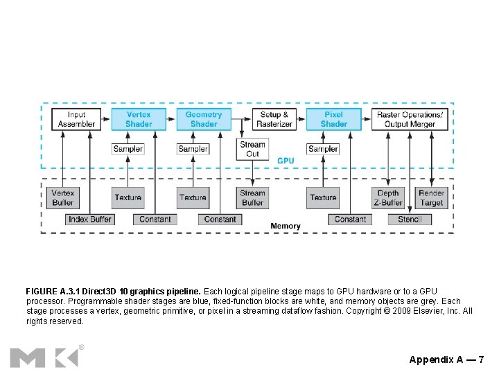 FIGURE A. 3. 1 Direct 3 D 10 graphics pipeline. Each logical pipeline stage