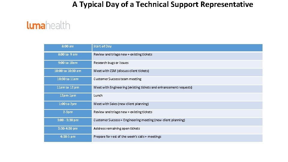 A Typical Day of a Technical Support Representative 8: 00 am Start of Day