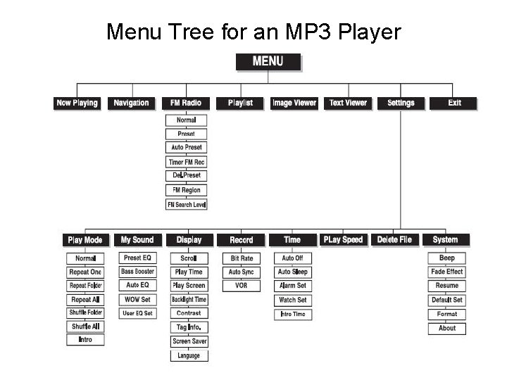 Menu Tree for an MP 3 Player Menu Tree for an MP 3 Player