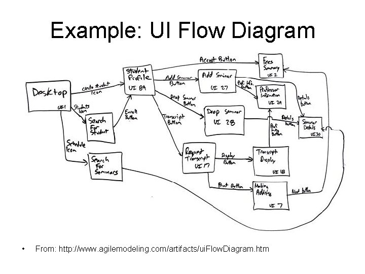 Example: UI Flow Diagram • From: http: //www. agilemodeling. com/artifacts/ui. Flow. Diagram. htm Example: UI Flow Diagram • From: http: //www. agilemodeling. com/artifacts/ui. Flow. Diagram. htm