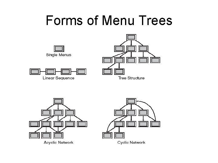 Forms of Menu Trees Forms of Menu Trees