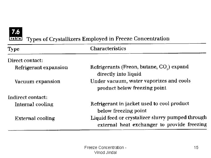 Freeze Concentration - Vinod Jindal 15 