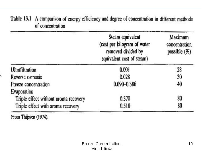 Freeze Concentration - Vinod Jindal 19 Freeze Concentration - Vinod Jindal 19