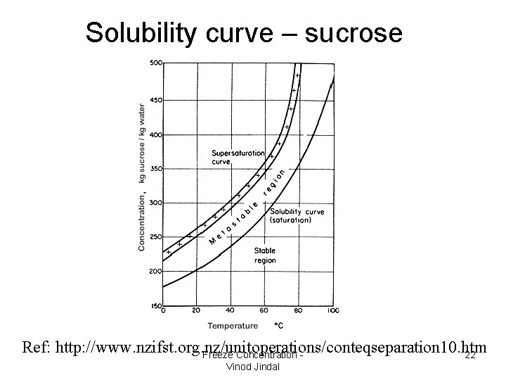 Solubility curve – sucrose Ref: http: //www. nzifst. org. nz/unitoperations/conteqseparation 10. htm Freeze Concentration Solubility curve – sucrose Ref: http: //www. nzifst. org. nz/unitoperations/conteqseparation 10. htm Freeze Concentration