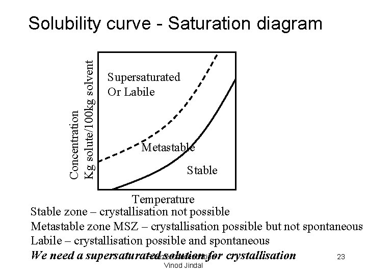 Concentration Kg solute/100 kg solvent Solubility curve - Saturation diagram Supersaturated Or Labile Metastable
