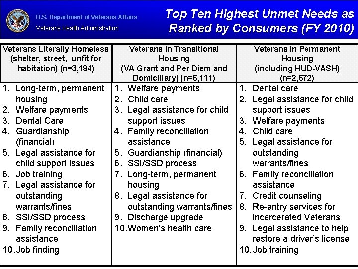 U. S. Department of Veterans Affairs Veterans Health Administration Top Ten Highest Unmet Needs