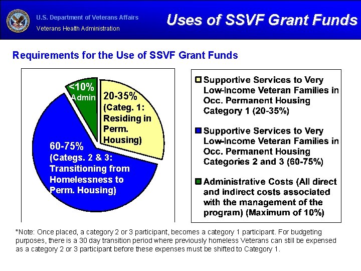 U. S. Department of Veterans Affairs Veterans Health Administration Uses of SSVF Grant Funds