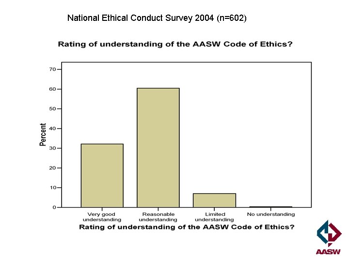 National Ethical Conduct Survey 2004 (n=602) 