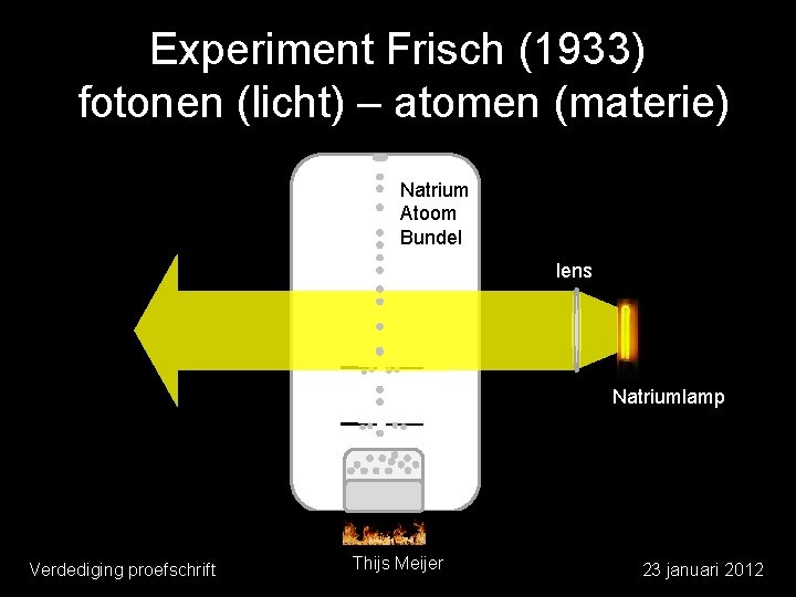 Experiment Frisch (1933) fotonen (licht) – atomen (materie) Natrium Atoom Bundel lens Natriumlamp Verdediging