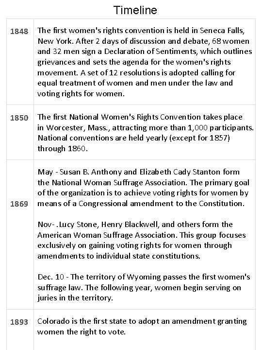 Timeline 1848 The first women's rights convention is held in Seneca Falls, New York. Timeline 1848 The first women's rights convention is held in Seneca Falls, New York.
