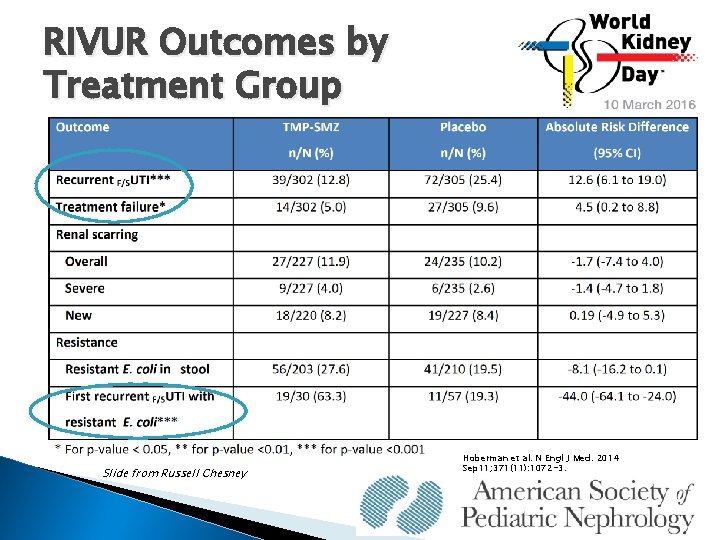 RIVUR Outcomes by Treatment Group Slide from Russell Chesney Hoberman et al. N Engl