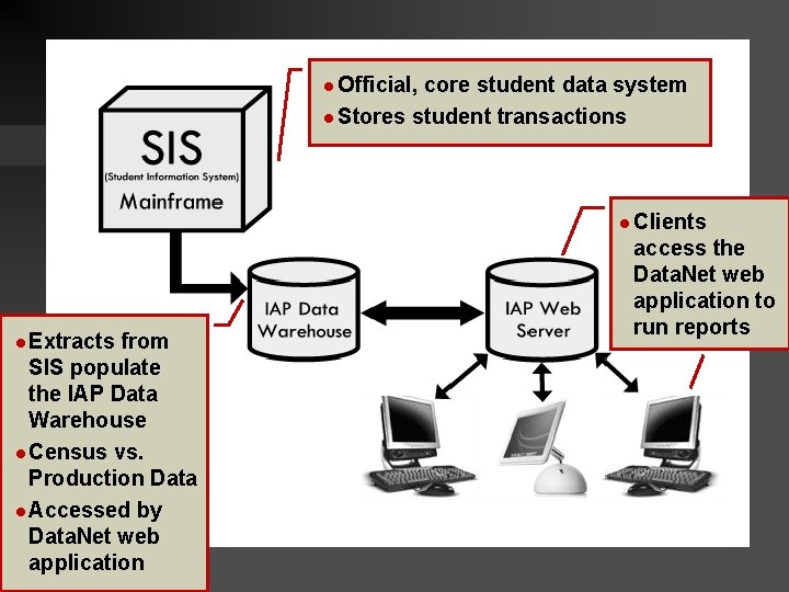 l Official, core student data system l Stores student transactions l Clients l Extracts