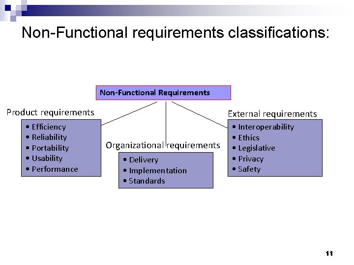 Non-Functional requirements classifications: Non-Functional Requirements Product requirements • Efficiency • Reliability • Portability •