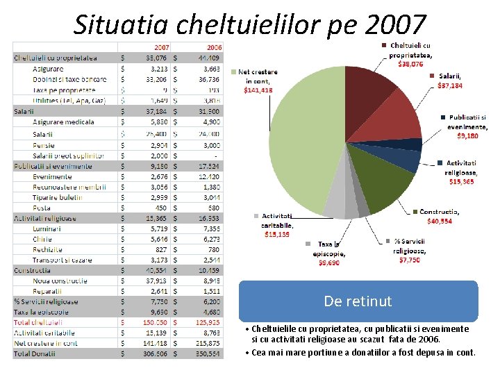 Situatia cheltuielilor pe 2007 De retinut • Cheltuielile cu proprietatea, cu publicatii si evenimente